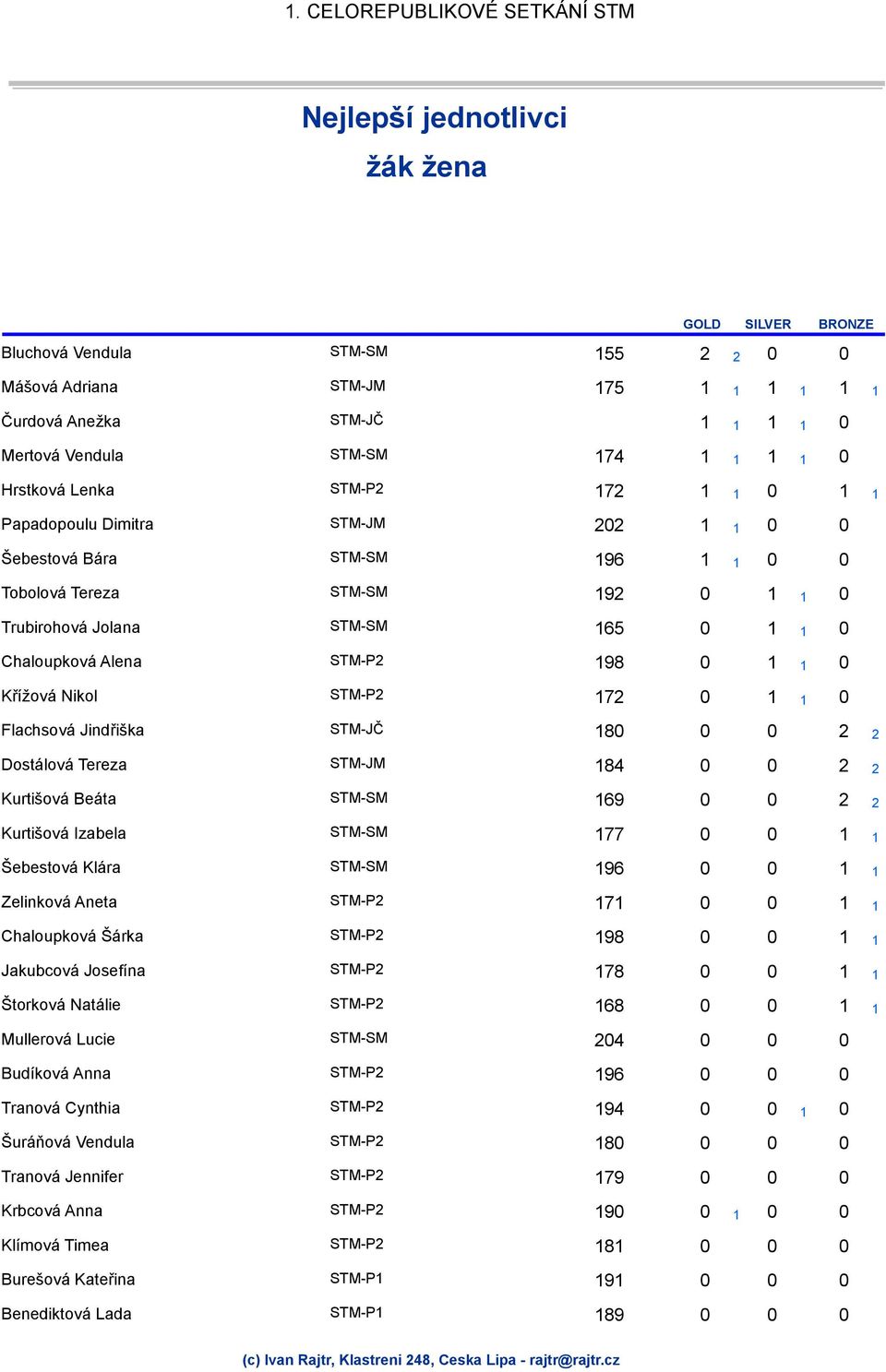 0 1 Flachsová Jindřiška 180 0 0 2 2 Dostálová Tereza 184 0 0 2 2 Kurtišová Beáta 169 0 0 2 2 Kurtišová Izabela 177 0 0 1 1 Šebestová Klára 196 0 0 1 1 Zelinková Aneta 171 0 0 1 1 Chaloupková Šárka