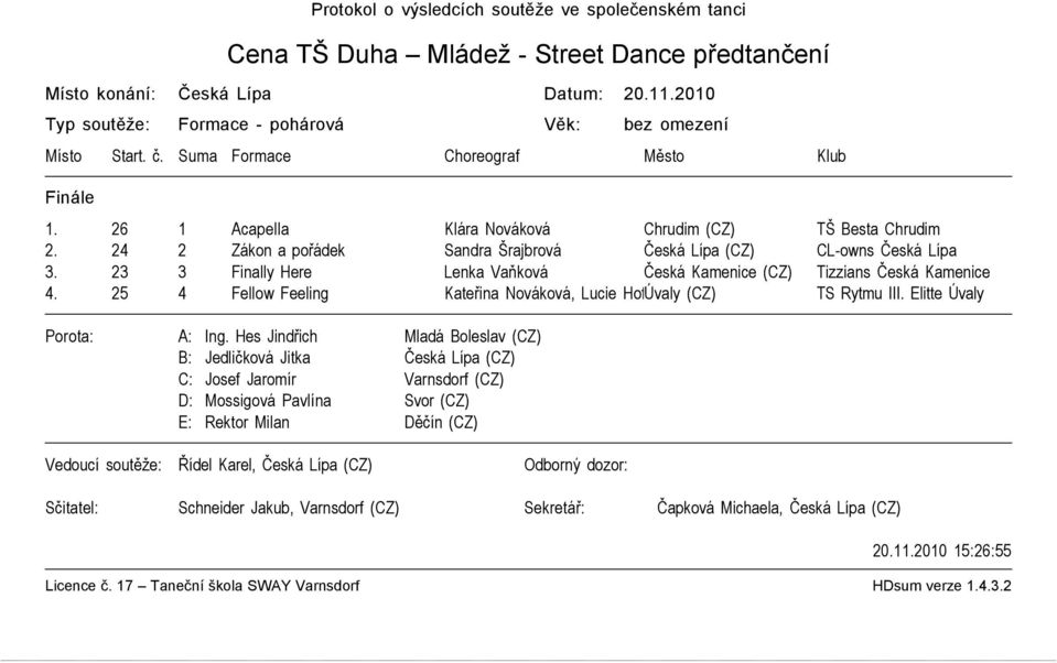 24 2 Zákon a pořádek Sandra Šrajbrová Česká Lípa (CZ) CL-owns Česká Lípa 3. 23 3 Finally Here Lenka Vaňková Česká Kamenice (CZ) Tizzians Česká Kamenice 4.