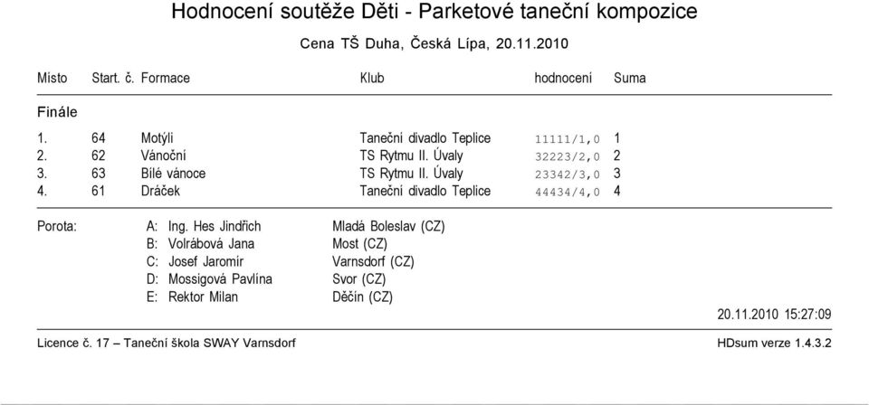 64 Motýli Taneční divadlo Teplice 11111/1,0 1 2. 62 Vánoční TS Rytmu II. Úvaly 32223/2,0 2 3.