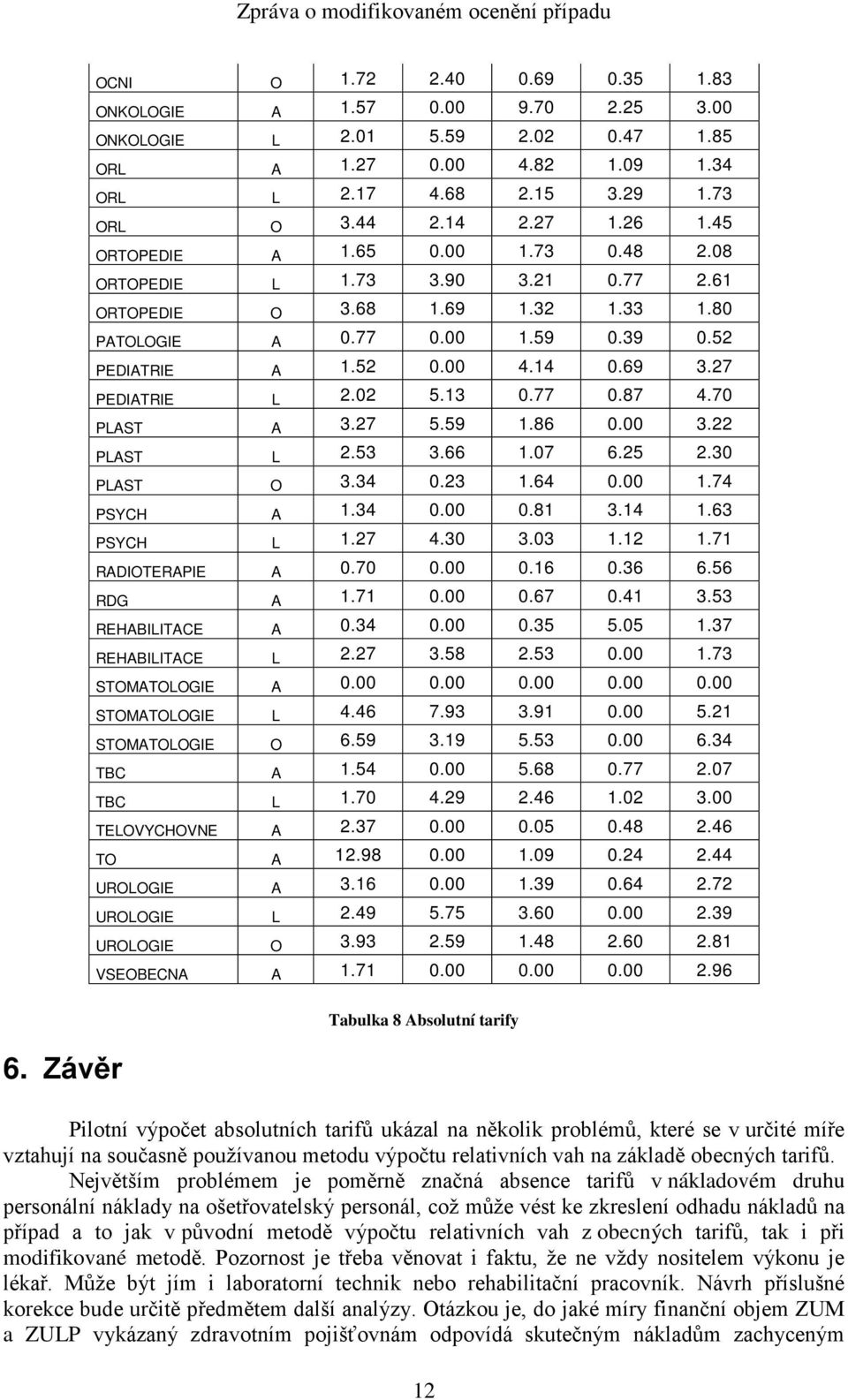 27 PEDIATRIE L 2.02 5.13 0.77 0.87 4.70 PLAST A 3.27 5.59 1.86 0.00 3.22 PLAST L 2.53 3.66 1.07 6.25 2.30 PLAST O 3.34 0.23 1.64 0.00 1.74 PSYCH A 1.34 0.00 0.81 3.14 1.63 PSYCH L 1.27 4.30 3.03 1.