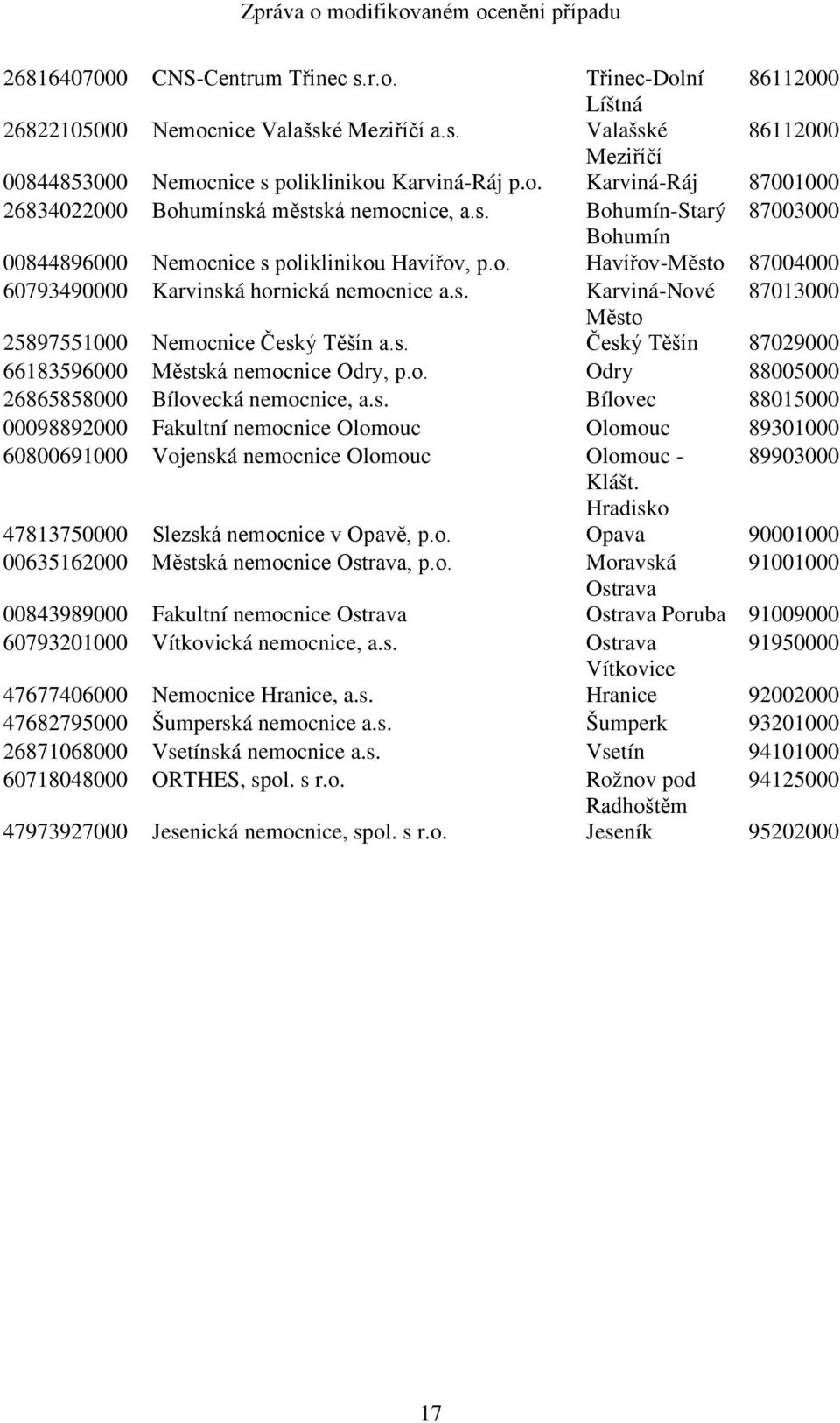 s. Český Těšín 87029000 66183596000 Městská nemocnice Odry, p.o. Odry 88005000 26865858000 Bílovecká nemocnice, a.s. Bílovec 88015000 00098892000 Fakultní nemocnice Olomouc Olomouc 89301000 60800691000 Vojenská nemocnice Olomouc Olomouc - 89903000 Klášt.