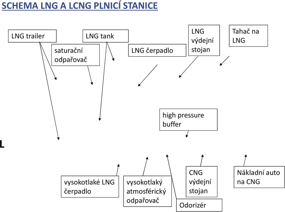 LNG high pressure buffer L vysokotlaké LNG čerpadlo