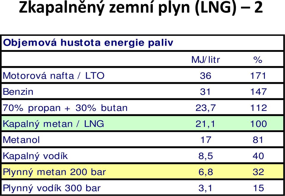 30% butan 23,7 112 Kapalný metan / LNG 21,1 100 Metanol 17 81