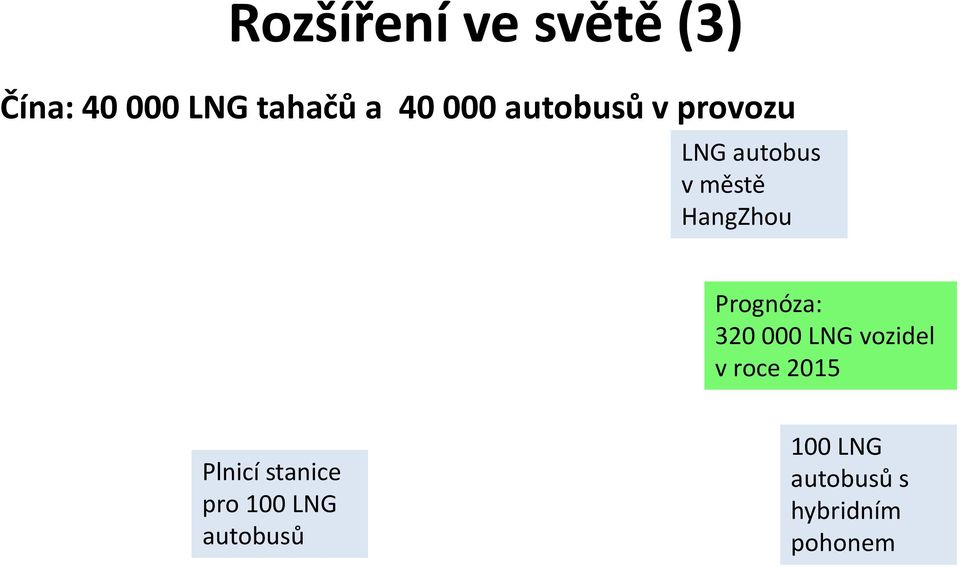 Prognóza: 320 000 LNG vozidel v roce 2015 Plnicí
