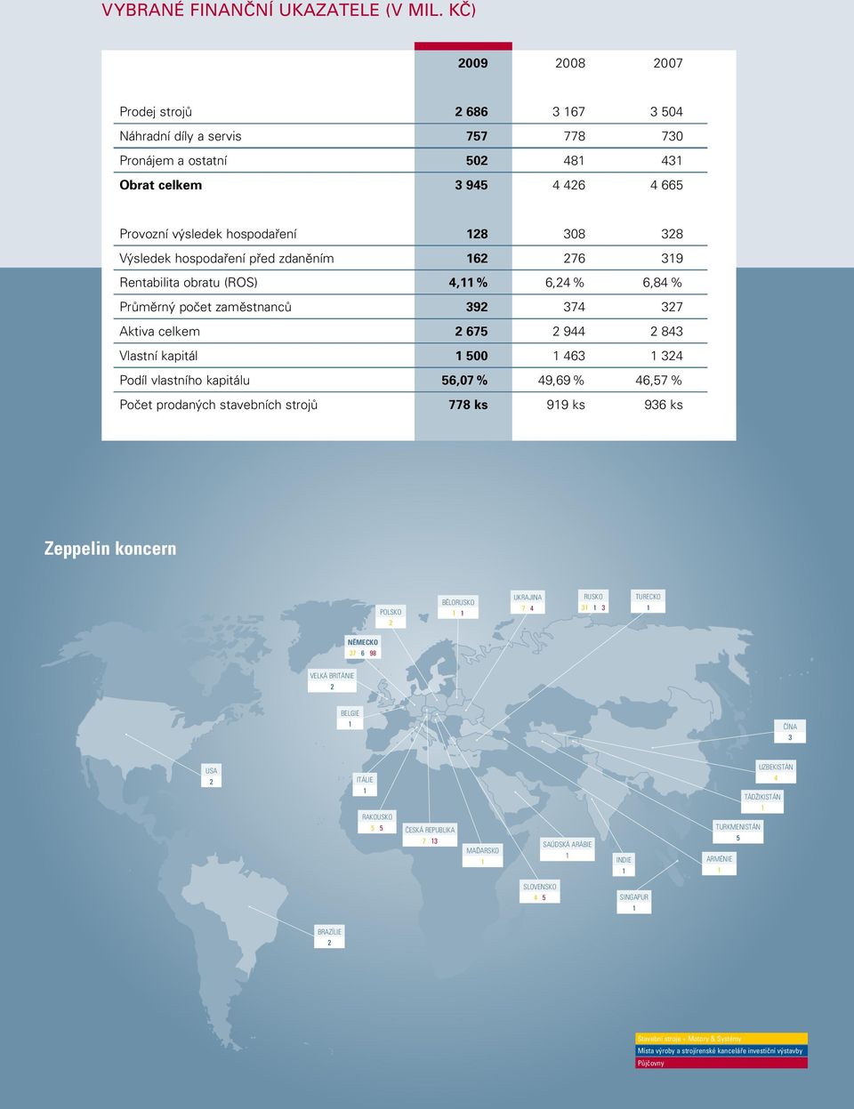hospodaření před zdaněním 162 276 319 Rentabilita obratu (ROS) 4,11 % 6,24 % 6,84 % Průměrný počet zaměstnanců 392 374 327 Aktiva celkem 2 675 2 944 2 843 Vlastní kapitál 1 500 1 463 1 324 Podíl