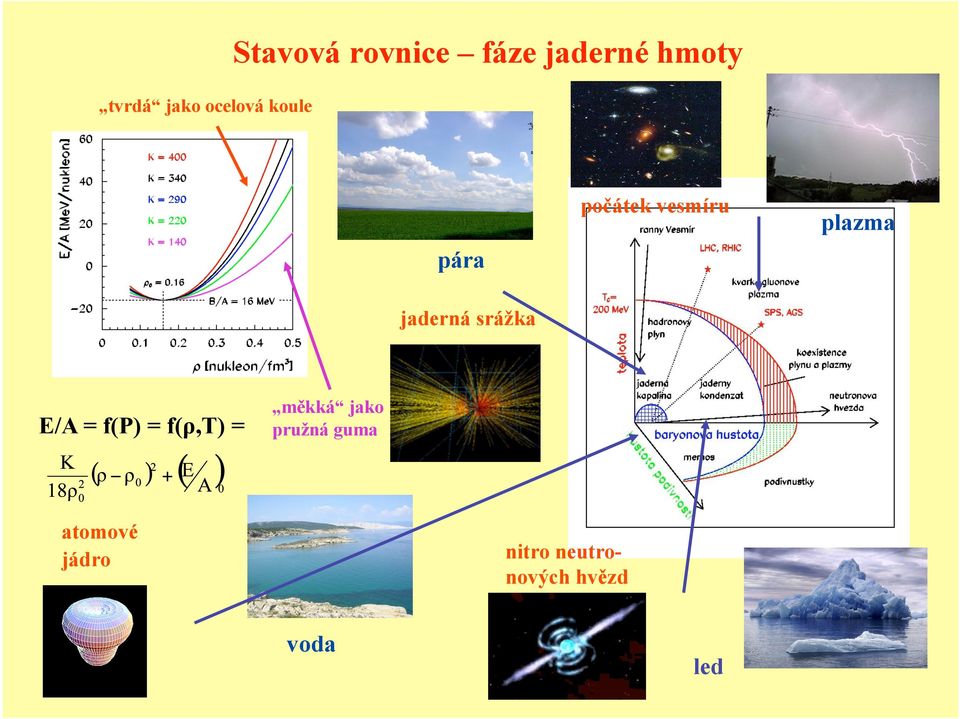 jaderná srážka E/A = f(p) = f(ρ,t) = měkká jako