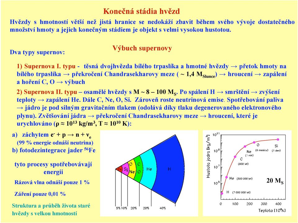 typu - těsná dvojhvězda bílého trpaslíka a hmotné hvězdy přetok hmoty na bílého trpaslíka překročení Chandrasekharovy meze ( ~ 1,4 M Slunce ) hroucení zapálení a hoření C, O výbuch 2) Supernova II.