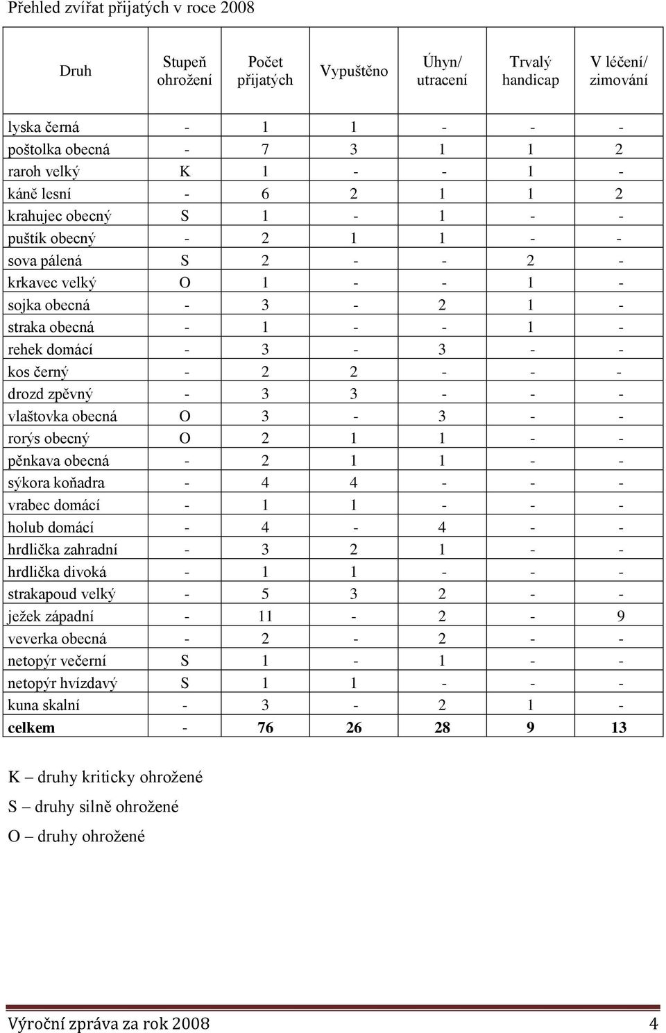 3-3 - - kos černý - 2 2 - - - drozd zpěvný - 3 3 - - - vlaštovka obecná O 3-3 - - rorýs obecný O 2 1 1 - - pěnkava obecná - 2 1 1 - - sýkora koňadra - 4 4 - - - vrabec domácí - 1 1 - - - holub domácí