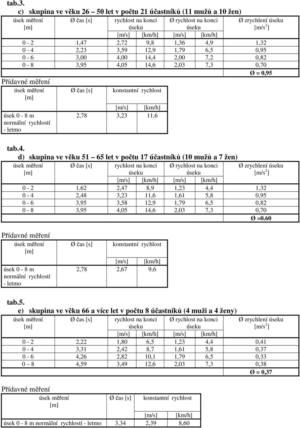 6,5 0,95 0-6 3,00 4,00 14,4 2,00 7,2 0,82 0-8 3,95 4,05 14,6 2,03 7,3 0,70 Ø = 0,95 Přídavné měření úsek 0-8 m normální rychlostí - letmo Ø čas [s] konstantní rychlost [m/s] [km/h] 2,78 3,23 11,6 tab.