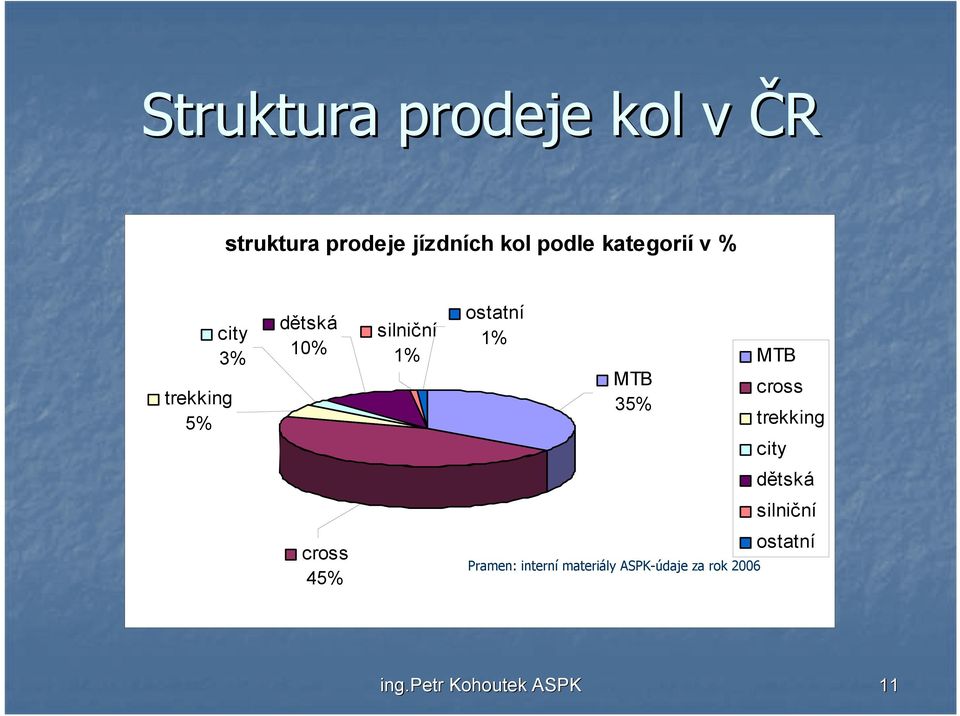 city dětská silniční cross 45% Pramen: interní materiály ASPK-údaje za rok 2006