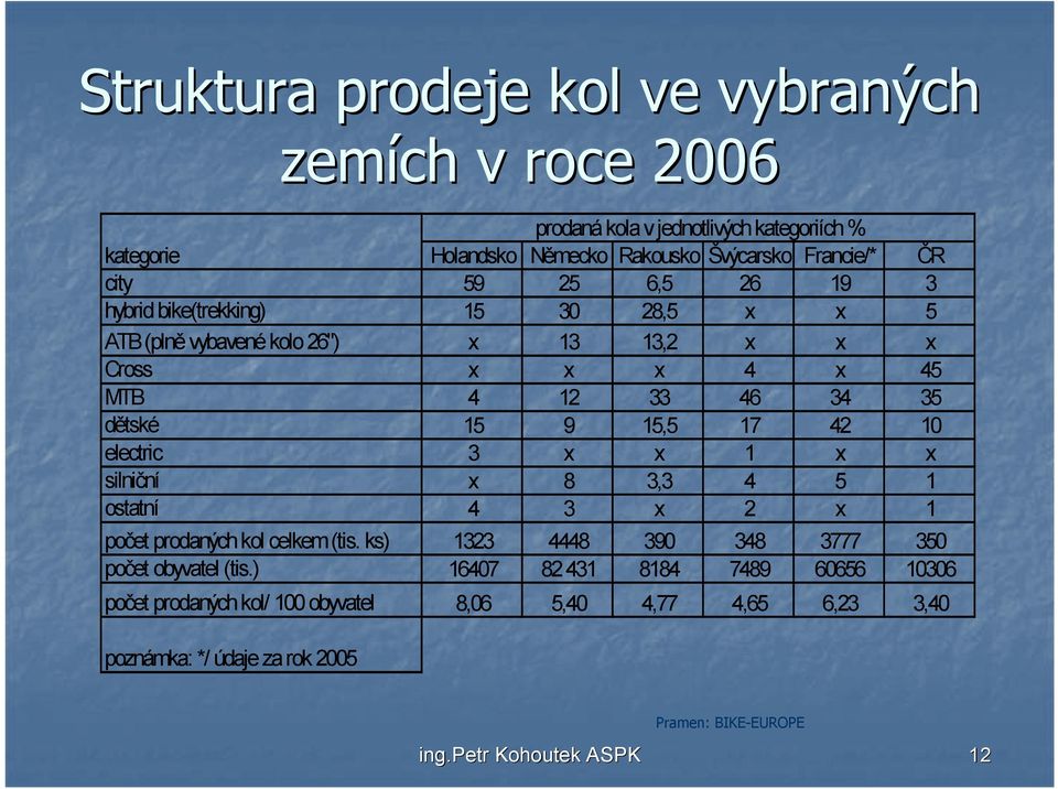 10 electric 3 x x 1 x x silniční x 8 3,3 4 5 1 ostatní 4 3 x 2 x 1 počet prodaných kol celkem (tis. ks) 1323 4448 390 348 3777 350 počet obyvatel (tis.