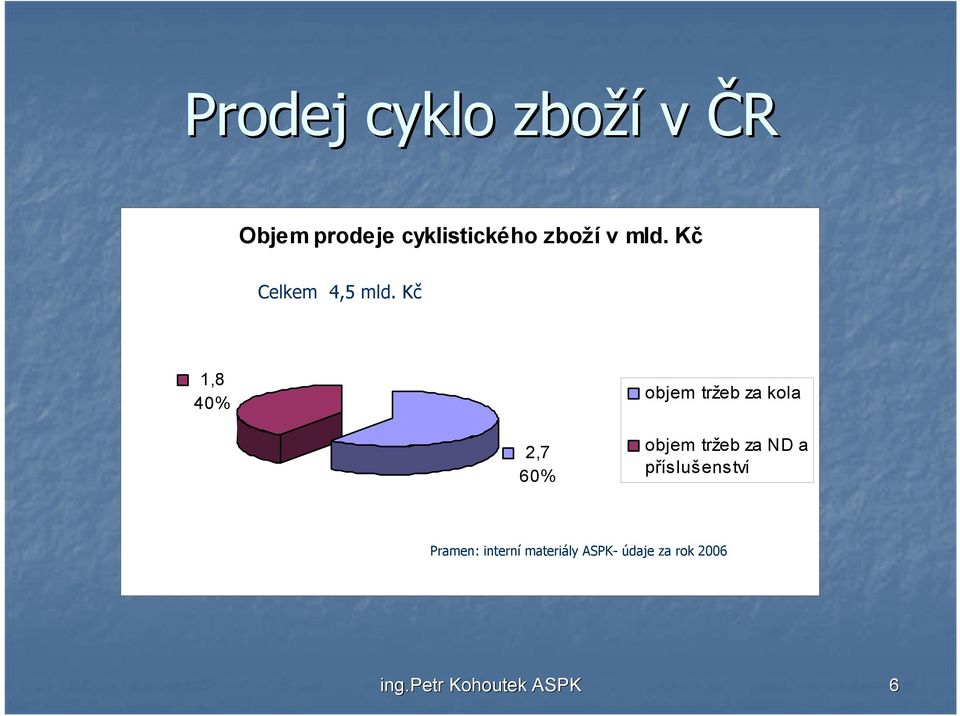 Kč 1,8 40% objem tržeb za kola 2,7 60% objem tržeb za ND