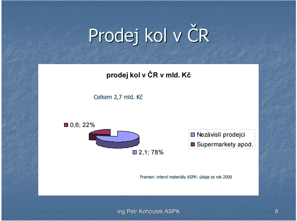 mld. Kč Kč 0,6; 22% 2,1; 78% Nezávislí prodejci Supermarkety