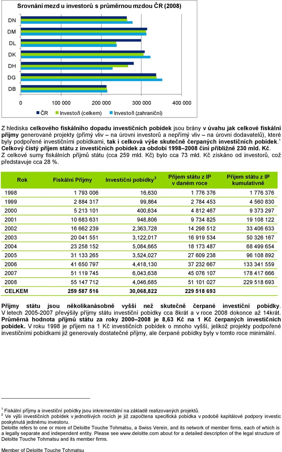 čerpaných investičních pobídek. 1 Celkový čistý příjem státu z investičních pobídek za období 1998 28 činí přibližně 23 mld. Kč. Z celkové sumy fiskálních příjmů státu (cca 259 mld.