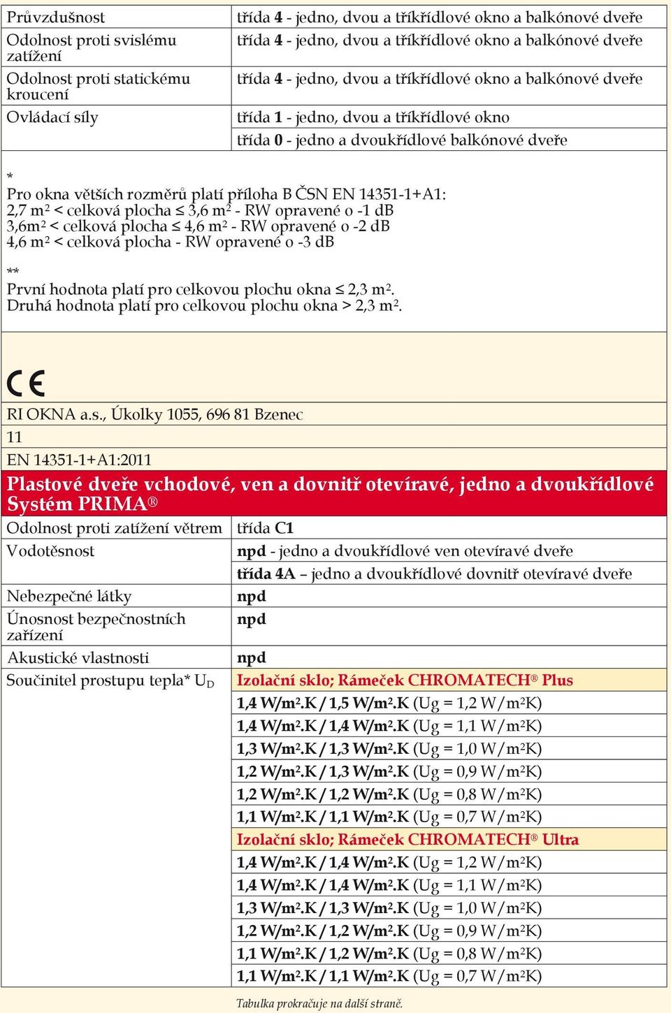 příloha B ČSN EN 14351-1+A1: 2,7 m 2 < celková plocha 3,6 m 2 - RW opravené o -1 db 3,6m 2 < celková plocha 4,6 m 2 - RW opravené o -2 db 4,6 m 2 < celková plocha - RW opravené o -3 db ** První