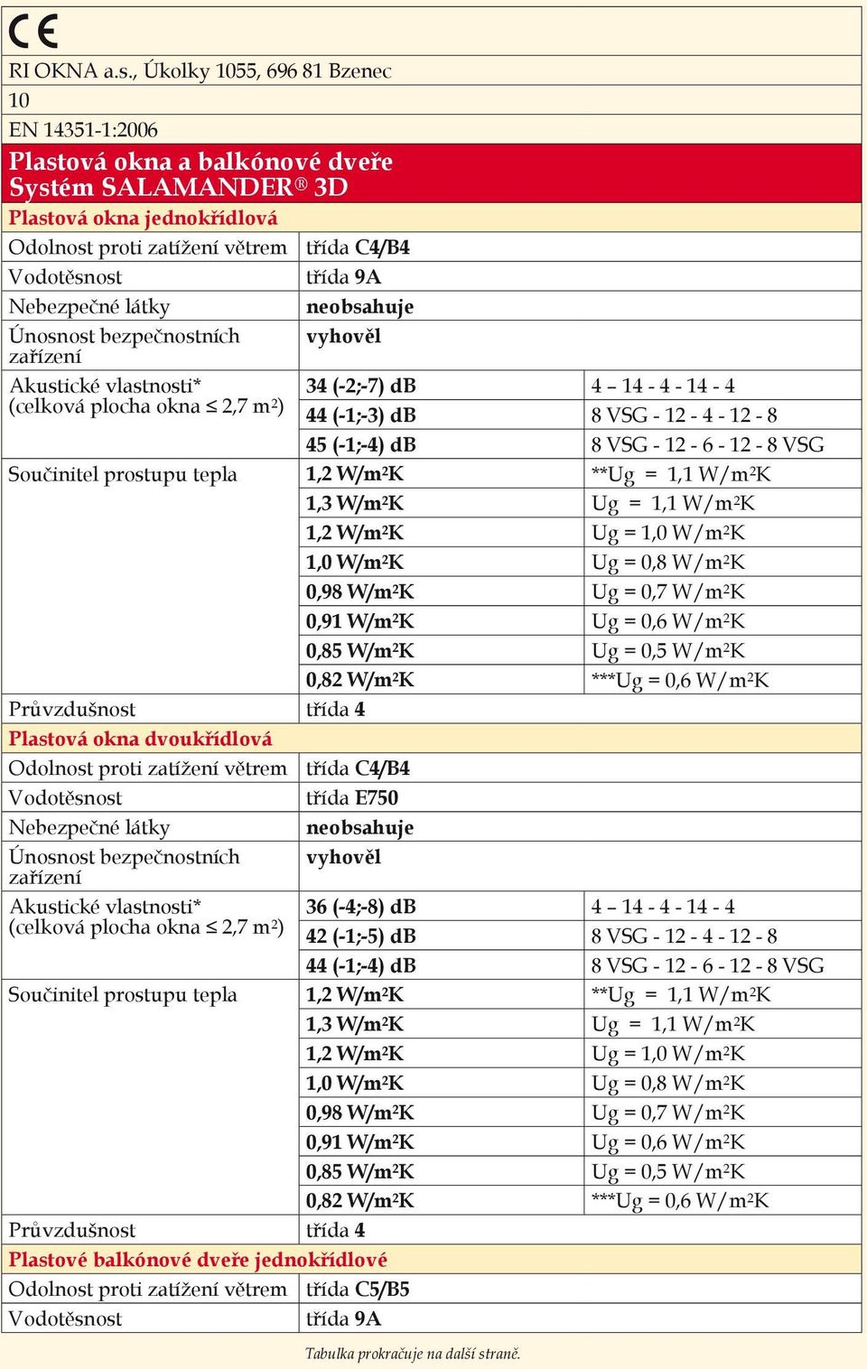 Únosnost bezpečnostních vyhověl Akustické vlastnosti* (celková plocha okna 2,7 m 2 ) 34 (-2;-7) db 4 14-4 - 14-4 44 (-1;-3) db 8 VSG - 12-4 - 12-8 45 (-1;-4) db 8 VSG - 12-6 - 12-8 VSG Součinitel