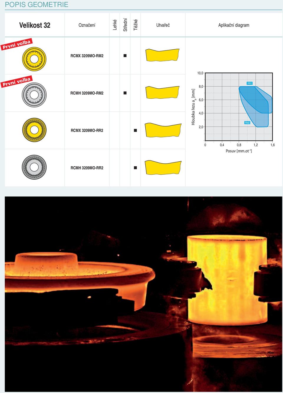 3209MO-RM2 RM2 RCMX 3209MO-RR2 RR7 RR4 Hloubka řezu