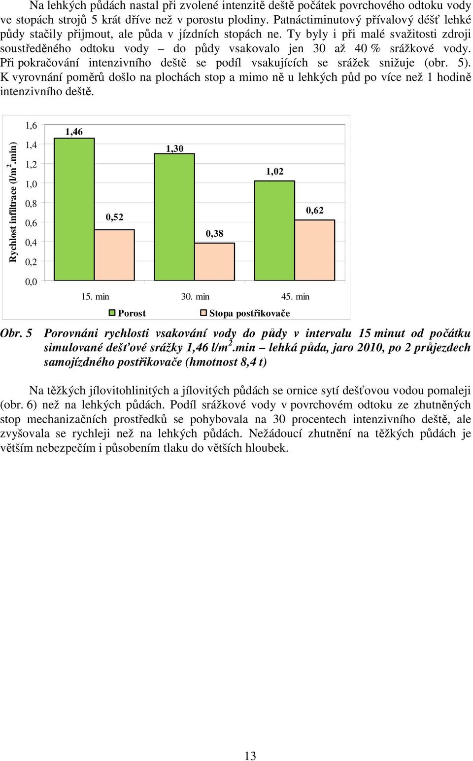 Ty byly i při malé svažitosti zdroji soustředěného odtoku vody do půdy vsakovalo jen 30 až 40 % srážkové vody. Při pokračování intenzivního deště se podíl vsakujících se srážek snižuje (obr. 5).