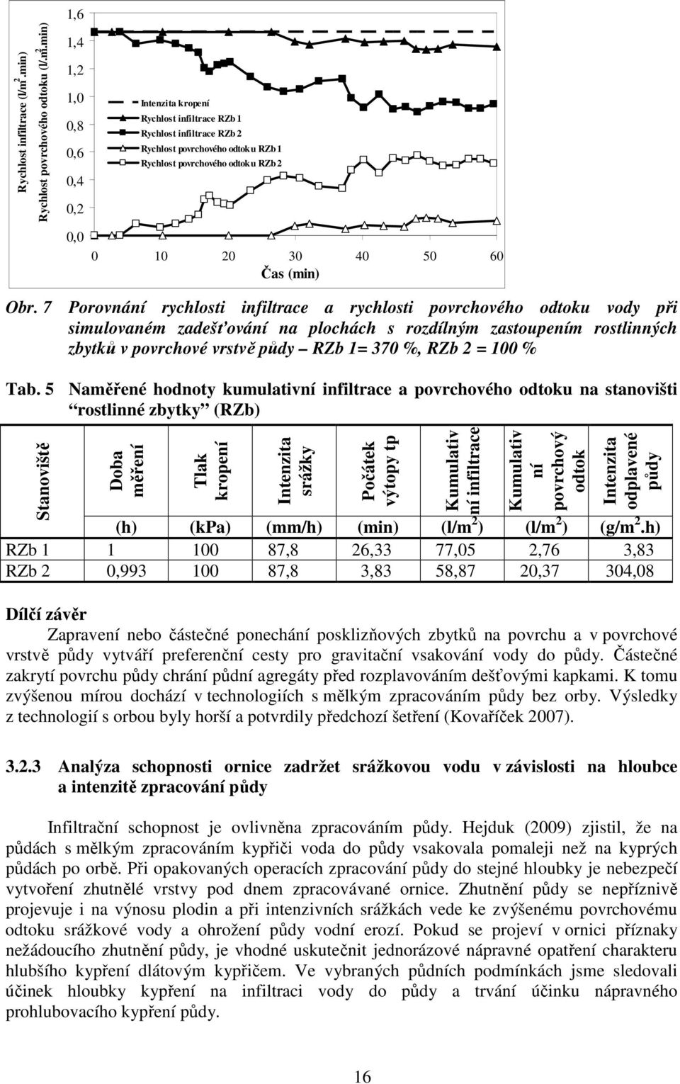 min) 1,4 1,2 1,0 0,8 0,6 0,4 0,2 Intenzita kropení Rychlost infiltrace RZb 1 Rychlost infiltrace RZb 2 Rychlost povrchového odtoku RZb 1 Rychlost povrchového odtoku RZb 2 0,0 0 10 20 30 40 50 60 Čas