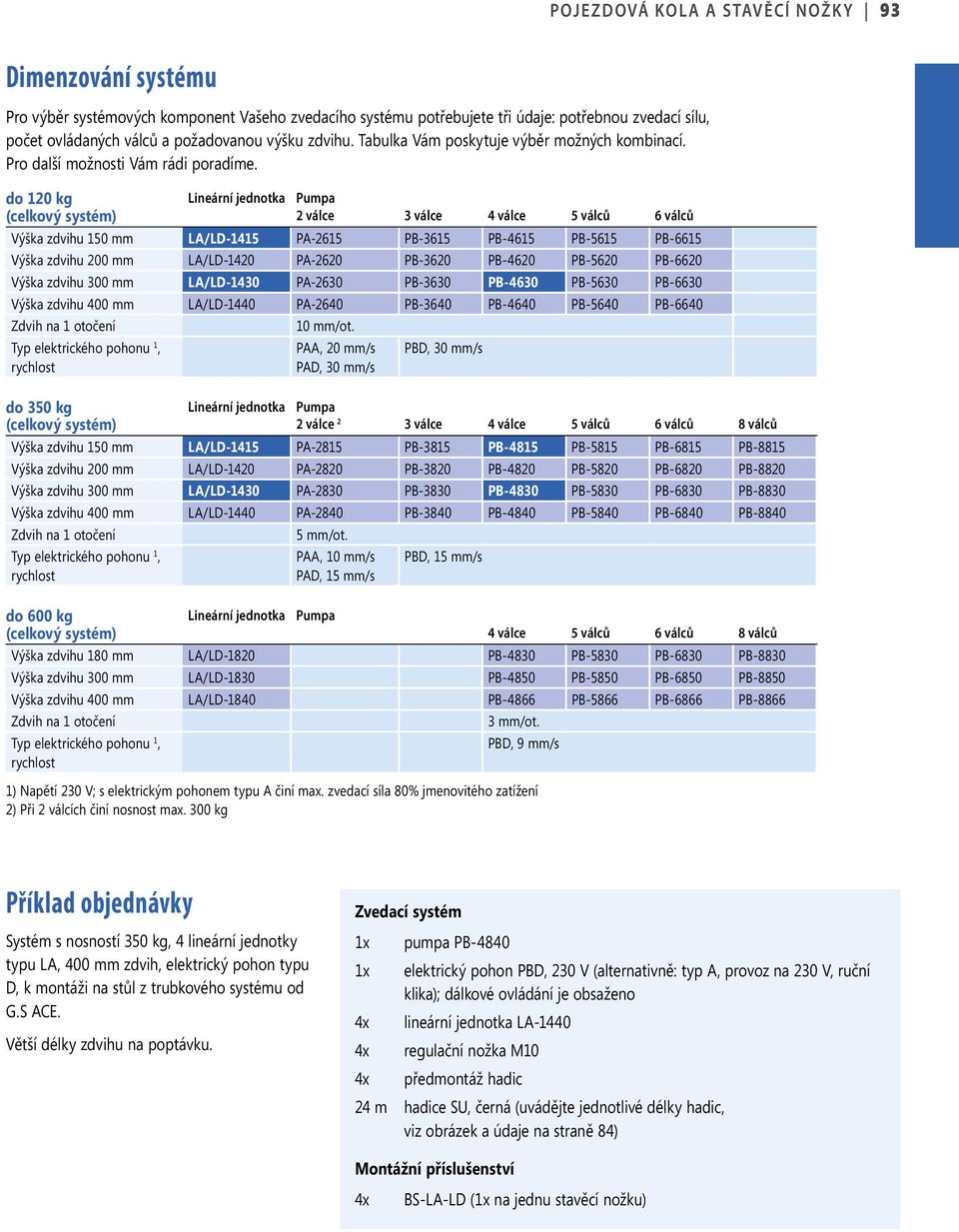 do 120 kg (celkový systém) Lineární jednotka Pumpa 2 válce 3 válce 4 válce 5 válců 6 válců Výška zdvihu 150 mm LA/LD-1415 PA-2615 PB-3615 PB-4615 PB-5615 PB-6615 Výška zdvihu 200 mm LA/LD-1420