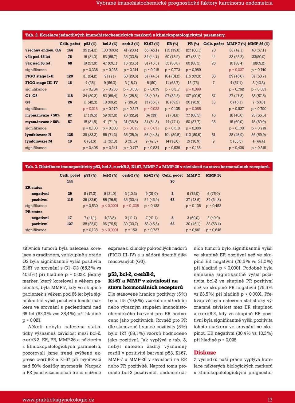 CA 144 35 (24,3) 100 (69,4) 41 (28,4) 65 (45,1) 115 (79,8) 127 (88,1) 70 33 (47,1) 40 (57,1) věk pod 65 let 76 16 (21,0) 53 (69,7) 25 (32,8) 34 (44,7) 60 (78,9) 67 (88,1) 44 23 (52,2) 22(50,0) věk