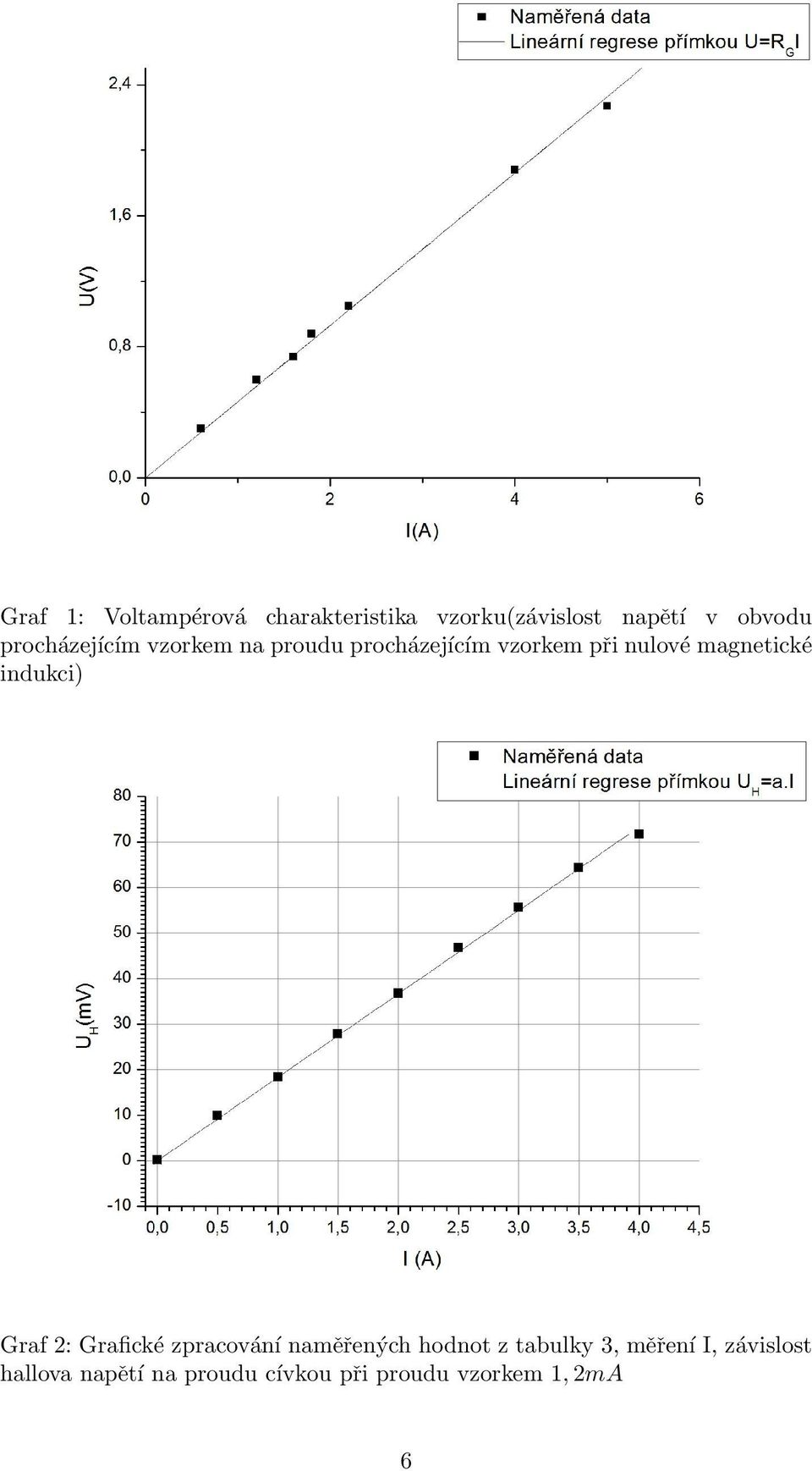 magnetické indukci) Graf 2: Grafické zpracování naměřených hodnot z