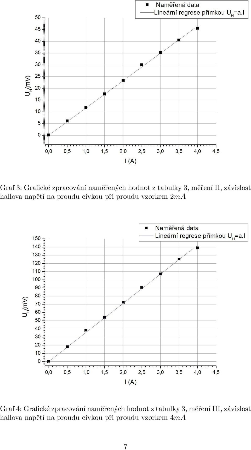 2mA Graf 4: Grafické zpracování naměřených hodnot z tabulky 3,