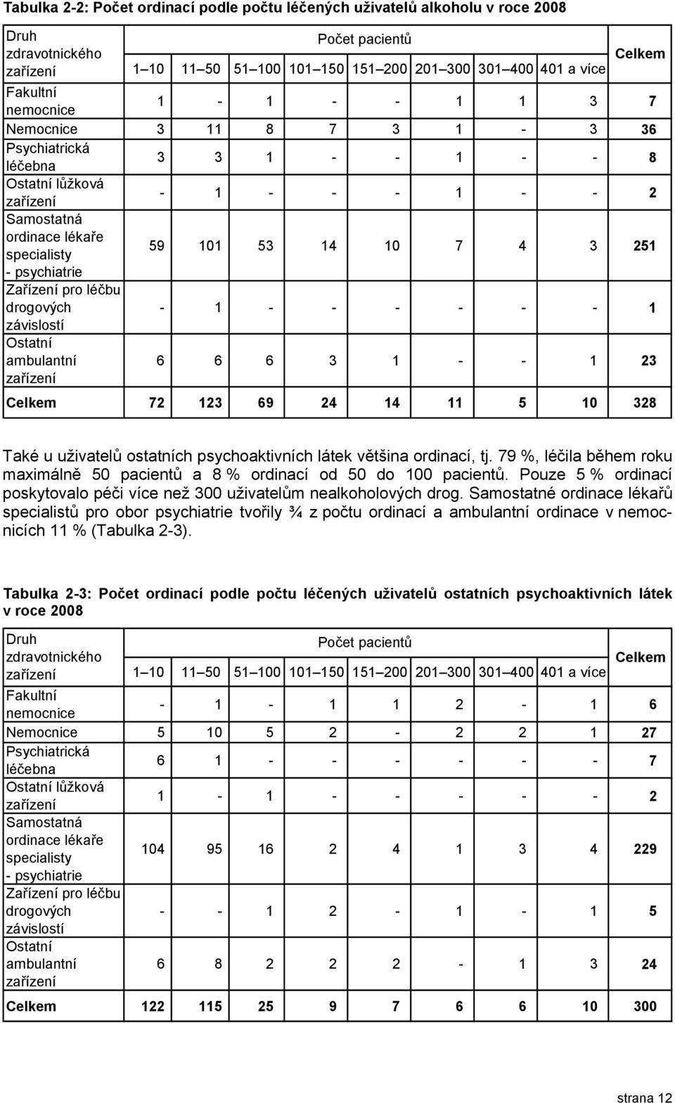 10 7 4 3 251 - psychiatrie Zařízení pro léčbu drogových - 1 - - - - - - 1 závislostí Ostatní ambulantní zařízení 6 6 6 3 1 - - 1 23 Celkem 72 123 69 24 14 11 5 10 328 Také u uživatelů ostatních