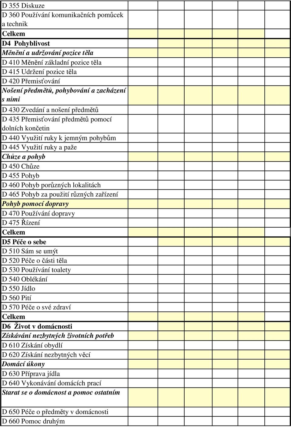 D 450 Chůze D 455 Pohyb D 460 Pohyb porůzných lokalitách D 465 Pohyb za použití různých zařízení Pohyb pomocí dopravy D 470 Používání dopravy D 475 Řízení D5 Péče o sebe D 510 Sám se umýt D 520 Péče