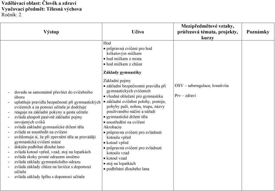 gymnastických cvičeních a za pomoci učitele je dodržuje - reaguje na základní pokyny a gesta učitele - zvládá alespoň pasivně základní pojmy osvojených cviků - zvládá základní gymnastické držení těla