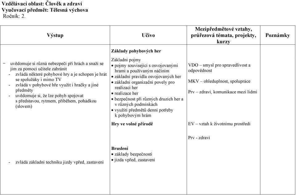 hře využít i hračky a jiné předměty - uvědomuje si, že lze pohyb spojovat s představou, rytmem, příběhem, pohádkou (slovem) pojmy související s osvojovanými hrami a používaným náčiním základní