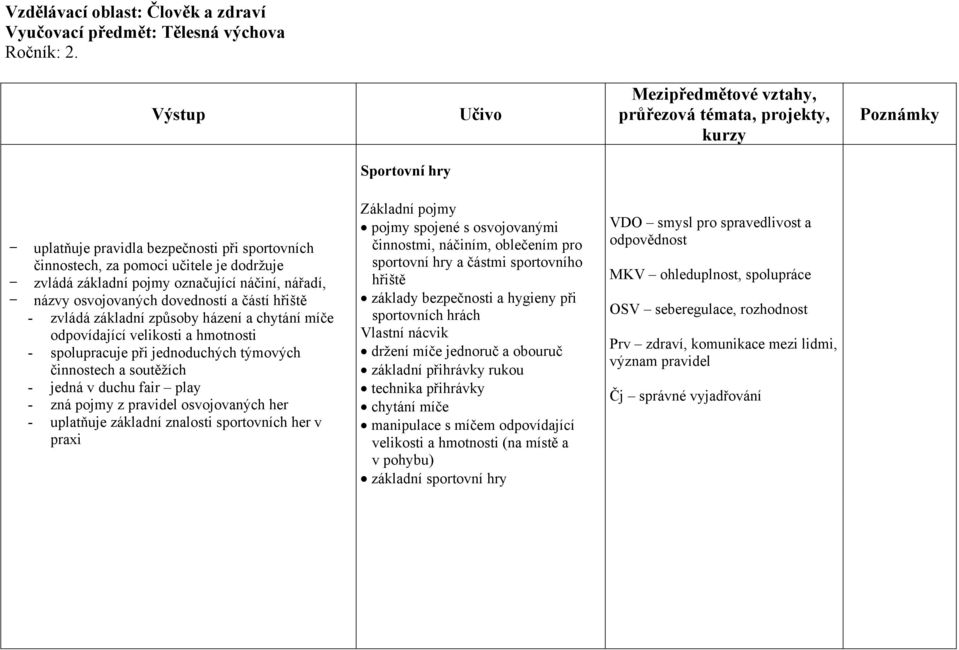 zvládá základní způsoby házení a chytání míče odpovídající velikosti a hmotnosti - spolupracuje při jednoduchých týmových činnostech a soutěžích - jedná v duchu fair play - zná pojmy z pravidel