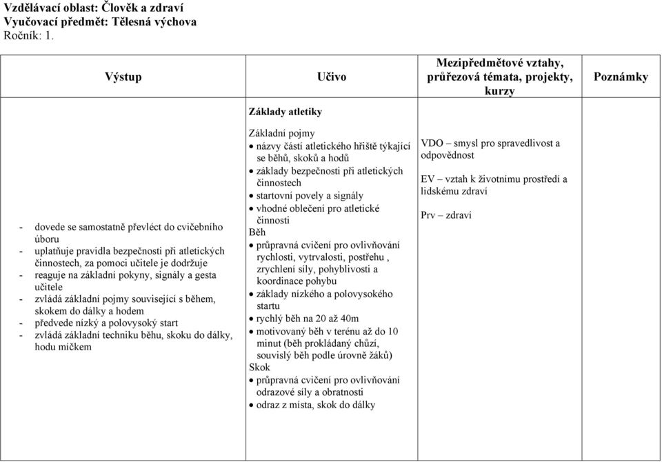 gesta učitele - zvládá základní pojmy související s během, skokem do dálky a hodem - předvede nízký a polovysoký start - zvládá základní techniku běhu, skoku do dálky, hodu míčkem názvy částí