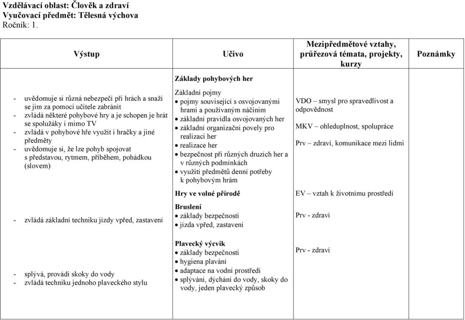 hře využít i hračky a jiné předměty - uvědomuje si, že lze pohyb spojovat s představou, rytmem, příběhem, pohádkou (slovem) - zvládá základní techniku jízdy vpřed, zastavení pojmy související s