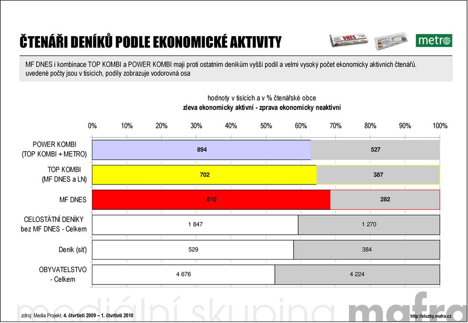 uvedené počty jsou v tisících, podíly zobrazuje vodorovná osa hodnoty v tisících a v % čtenářské obce zleva ekonomicky aktivní -