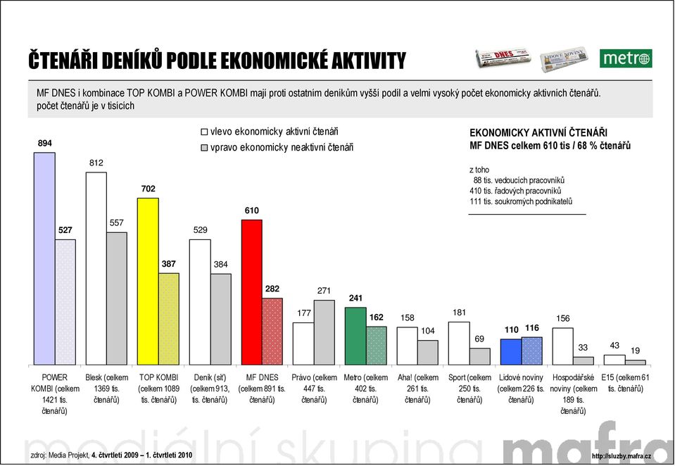 vedoucích pracovníků 410 tis. řadových pracovníků 111 tis. soukromých podnikatelů 387 384 282 271 241 177 181 162 158 104 69 110 116 156 33 43 19 POWER KOMBI (celkem 1421 tis.