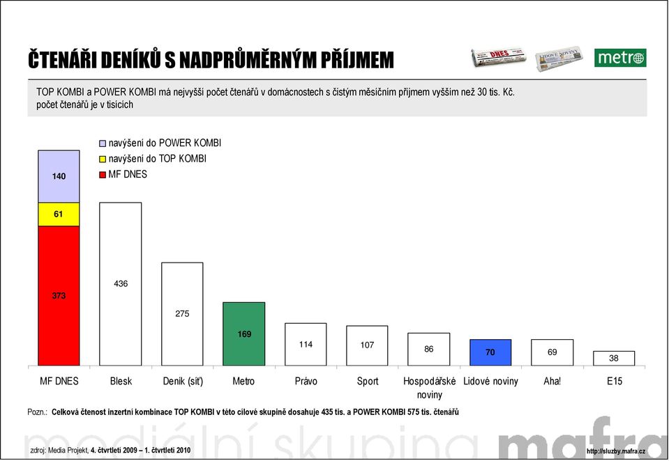 počet čtenářů je v tisících 140 61 373 436 275 169 114 107 86 70 69 38 Blesk Deník (síť) Metro Právo