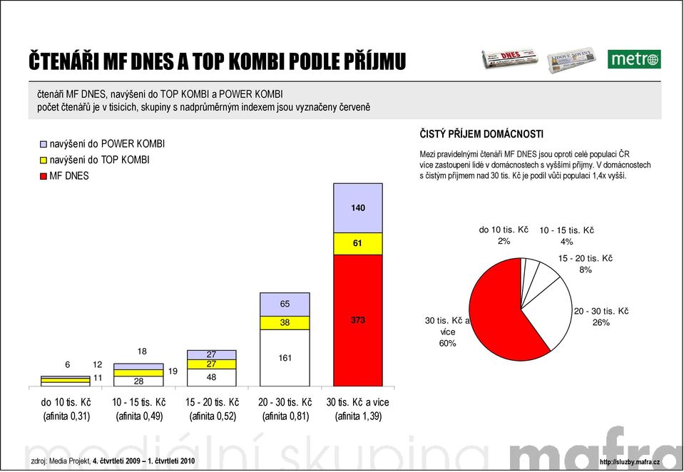 V domácnostech s čistým příjmem nad 30 tis. Kč je podíl vůči populaci 1,4x vyšší. 140 61 do 10 tis. Kč 2% 10-15 tis. Kč 4% 15-20 tis.