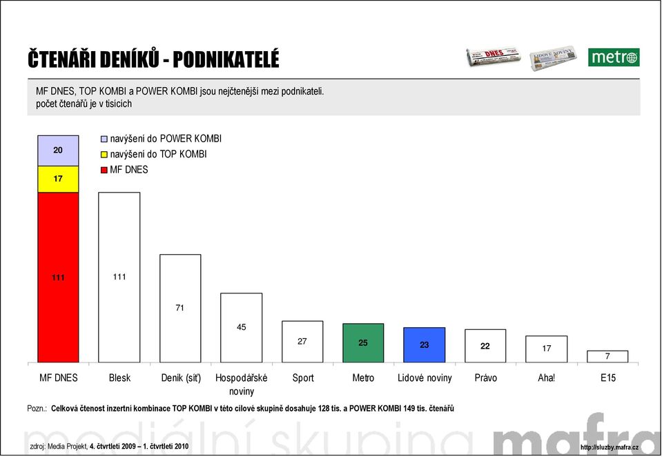 Hospodářské noviny Sport Metro Lidové noviny Právo Aha! E15 Pozn.