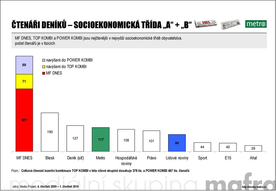 počet čtenářů je v tisících 89 71 307 190 127 117 109 101 84 44 40 29 Blesk Deník (síť) Metro