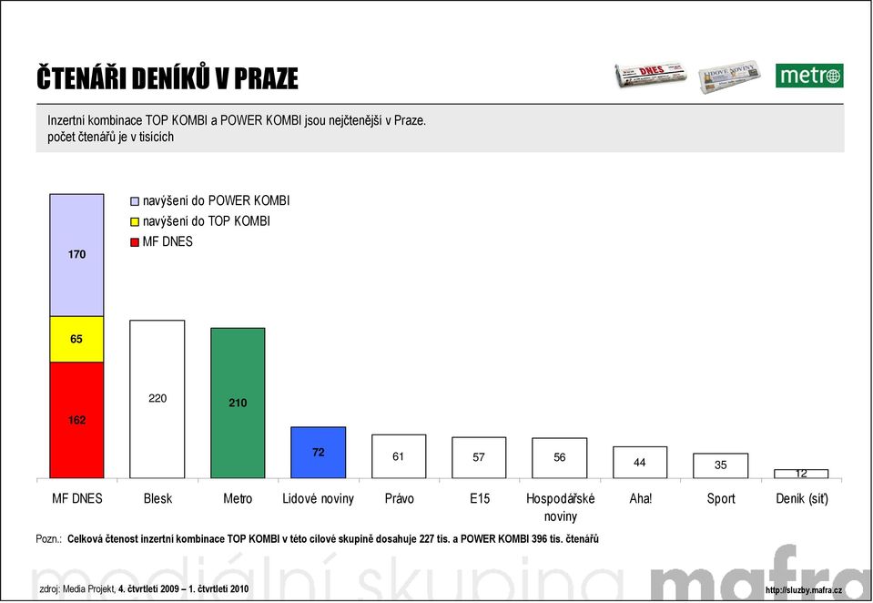 počet čtenářů je v tisících 170 65 162 220 210 72 61 57 56 44 35 12 Blesk Metro Lidové
