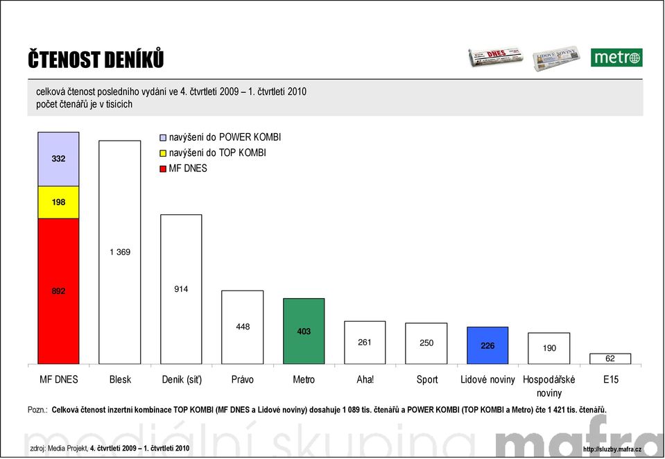Deník (síť) Právo Metro Aha! Sport Lidové noviny Hospodářské noviny E15 Pozn.