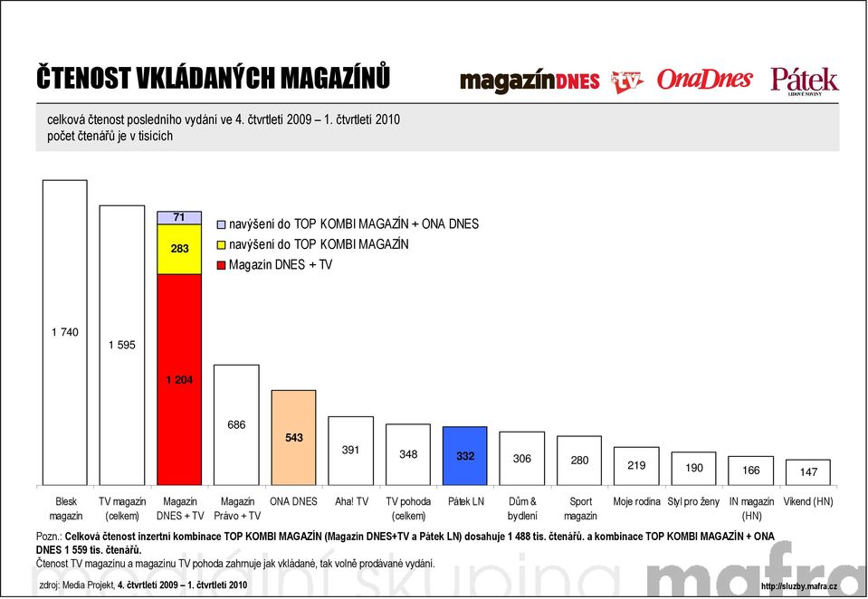 magazín (celkem) Magazín DNES + TV Magazín Právo + TV ONA DNES Aha!