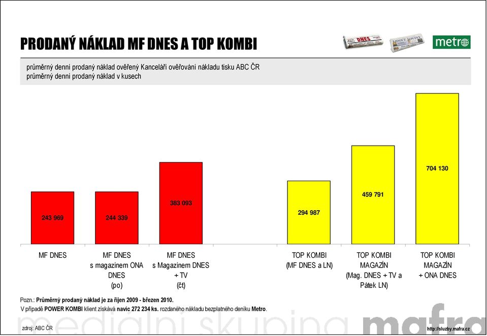 a LN) TOP KOMBI MAGAZÍN (Mag. DNES + TV a Pátek LN) TOP KOMBI MAGAZÍN + ONA DNES Pozn.