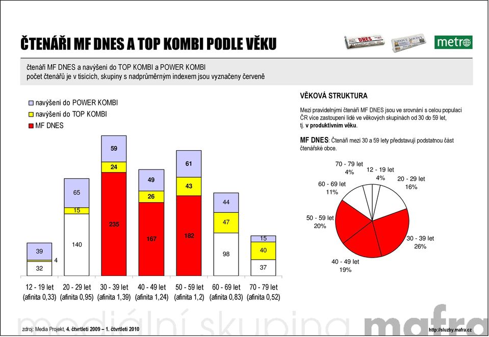 : Čtenáři mezi 30 a 59 lety představují podstatnou část čtenářské obce.