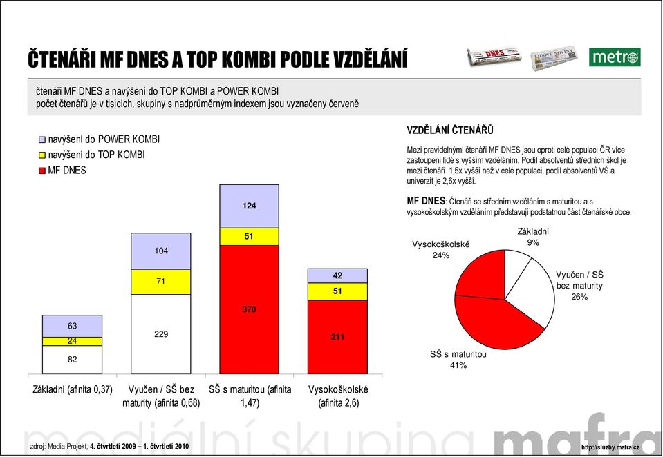 Podíl absolventů středních škol je mezi čtenáři 1,5x vyšší než v celé populaci, podíl absolventů VŠ a univerzit je 2,6x vyšší.