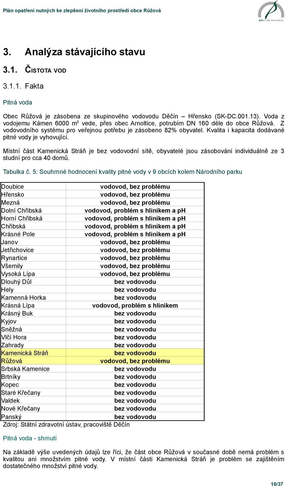 Kvalita i kapacita dodávané pitné vody je vyhovující. Místní část Kamenická Stráň je bez vodovodní sítě, obyvatelé jsou zásobováni individuálně ze 3 studní pro cca 40 domů. Tabulka č.