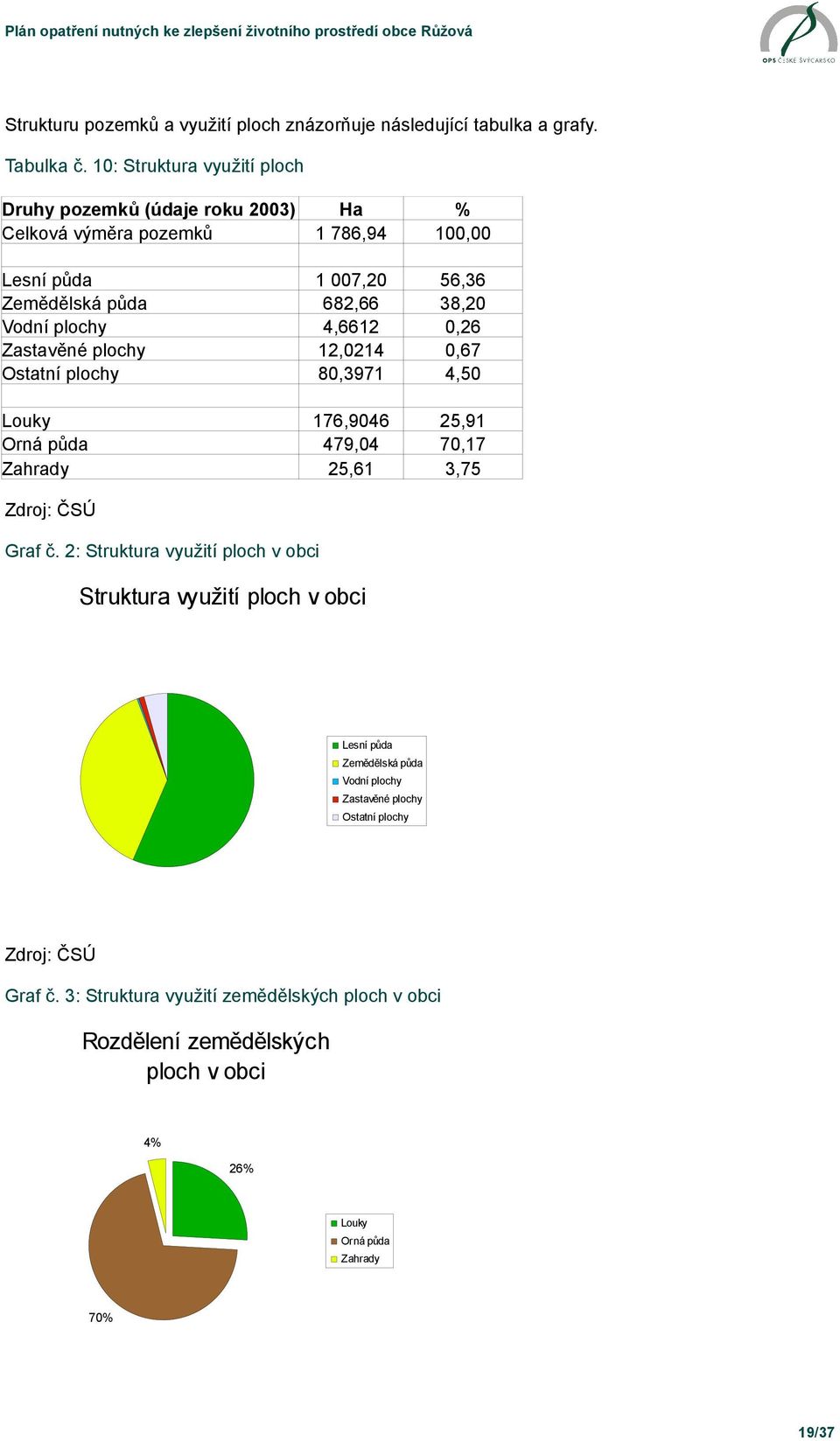 plochy 1 007,20 682,66 4,6612 12,0214 80,3971 56,36 38,20 0,26 0,67 4,50 Louky Orná půda Zahrady 176,9046 479,04 25,61 25,91 70,17 3,75 Zdroj: ČSÚ Graf č.