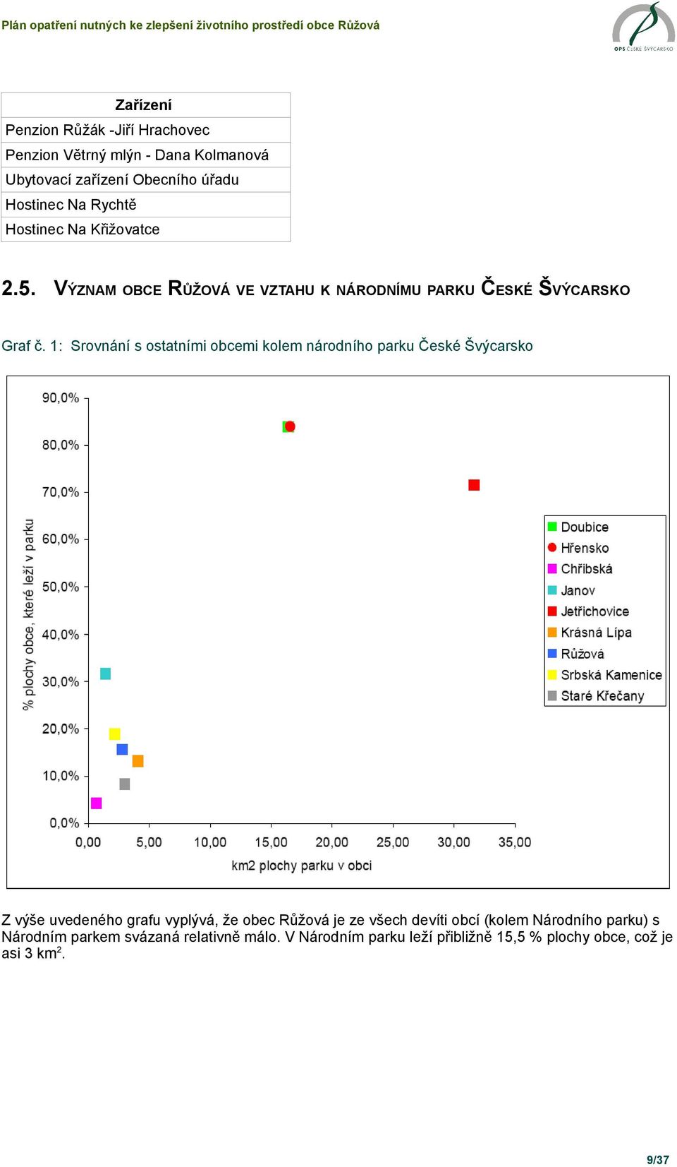 1: Srovnání s ostatními obcemi kolem národního parku České Švýcarsko Z výše uvedeného grafu vyplývá, že obec Růžová je ze