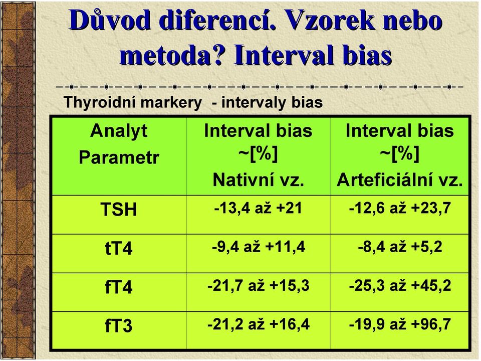 Interval bias ~[%] Nativní vz. Interval bias ~[%] Arteficiální vz.